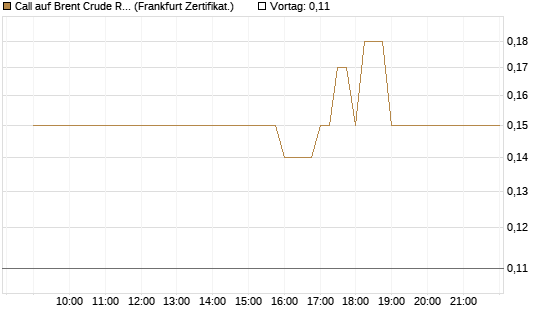 Call auf Brent Crude Rohöl ICE 12/26 [BNP Paribas Emissions- und Handelsges.] Chart