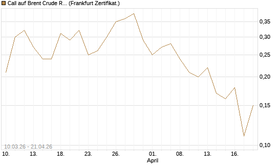 Call auf Brent Crude Rohöl ICE 12/26 [BNP Paribas Emissions- und Handelsges.] Chart