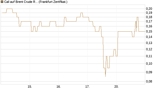 Call auf Brent Crude Rohöl ICE 12/26 [BNP Paribas Emissions- und Handelsges.] Chart