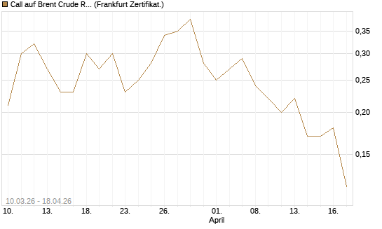 Call auf Brent Crude Rohöl ICE 12/26 [BNP Paribas Emissions- und Handelsges.] Chart