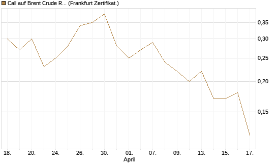 Call auf Brent Crude Rohöl ICE 12/26 [BNP Paribas Emissions- und Handelsges.] Chart