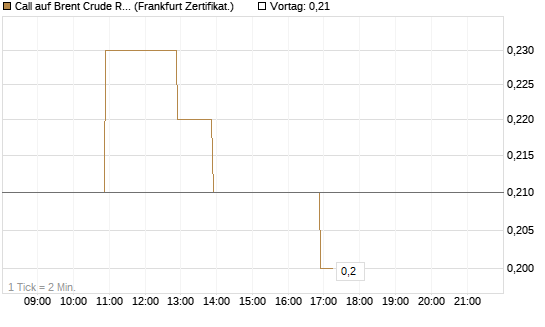 Call auf Brent Crude Rohöl ICE 12/26 [BNP Paribas Emissions- und Handelsges.] Chart
