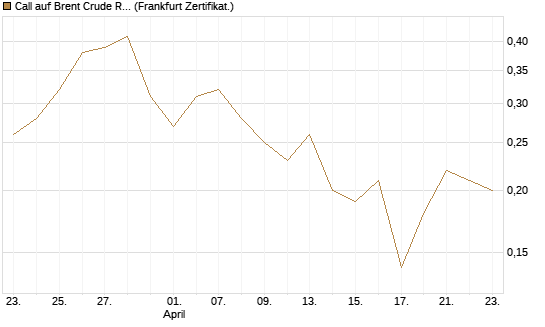 Call auf Brent Crude Rohöl ICE 12/26 [BNP Paribas Emissions- und Handelsges.] Chart