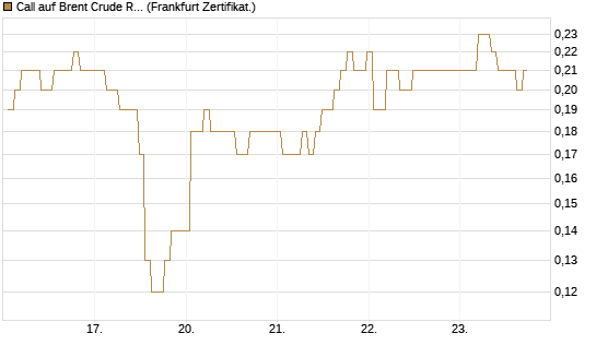 Call auf Brent Crude Rohöl ICE 12/26 [BNP Paribas Emissions- und Handelsges.] Chart