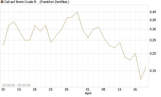 Call auf Brent Crude Rohöl ICE 12/26 [BNP Paribas Emissions- und Handelsges.] Chart