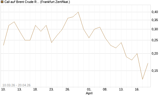 Call auf Brent Crude Rohöl ICE 12/26 [BNP Paribas Emissions- und Handelsges.] Chart