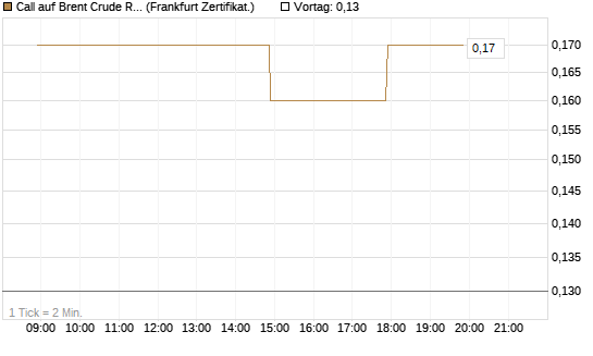 Call auf Brent Crude Rohöl ICE 12/26 [BNP Paribas Emissions- und Handelsges.] Chart