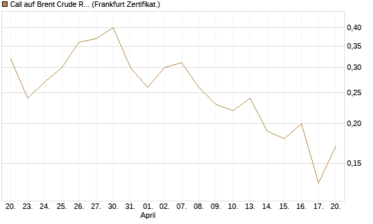 Call auf Brent Crude Rohöl ICE 12/26 [BNP Paribas Emissions- und Handelsges.] Chart