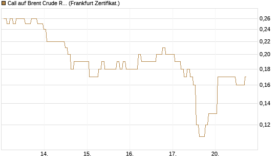 Call auf Brent Crude Rohöl ICE 12/26 [BNP Paribas Emissions- und Handelsges.] Chart