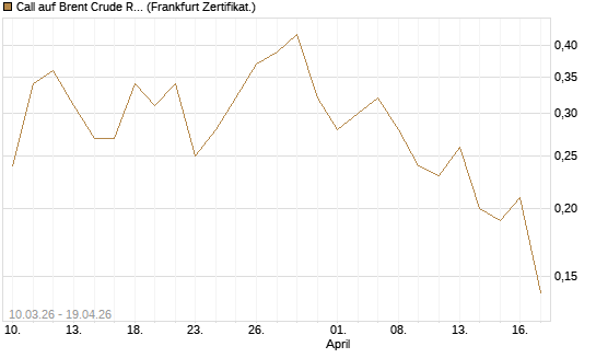 Call auf Brent Crude Rohöl ICE 12/26 [BNP Paribas Emissions- und Handelsges.] Chart