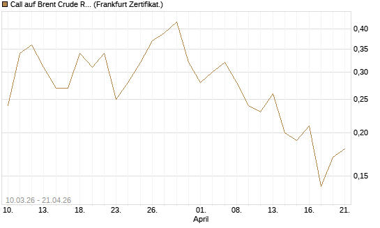 Call auf Brent Crude Rohöl ICE 12/26 [BNP Paribas Emissions- und Handelsges.] Chart