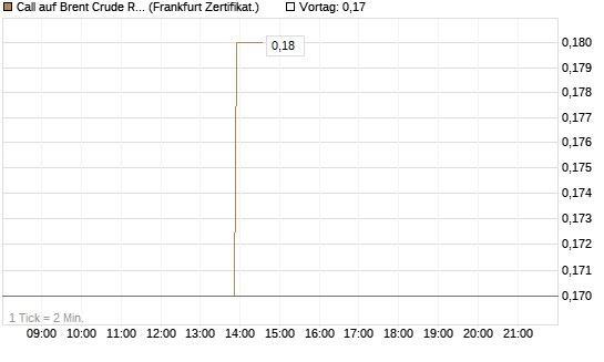 Call auf Brent Crude Rohöl ICE 12/26 [BNP Paribas Emissions- und Handelsges.] Chart