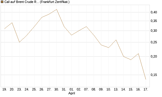 Call auf Brent Crude Rohöl ICE 12/26 [BNP Paribas Emissions- und Handelsges.] Chart