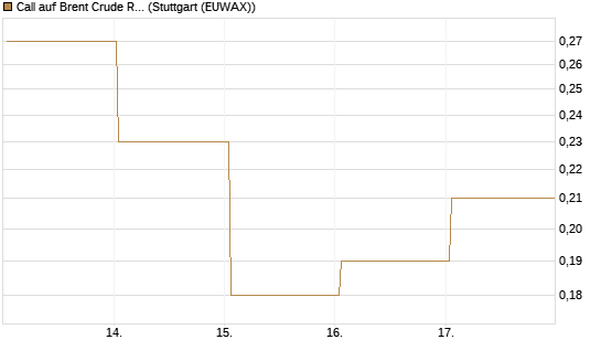 Call auf Brent Crude Rohöl ICE 12/26 [BNP Paribas Emissions- und Handelsges.] Chart