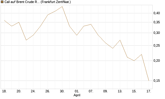 Call auf Brent Crude Rohöl ICE 12/26 [BNP Paribas Emissions- und Handelsges.] Chart