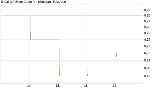 Call auf Brent Crude Rohöl ICE 12/26 [BNP Paribas Emissions- und Handelsges.] Chart