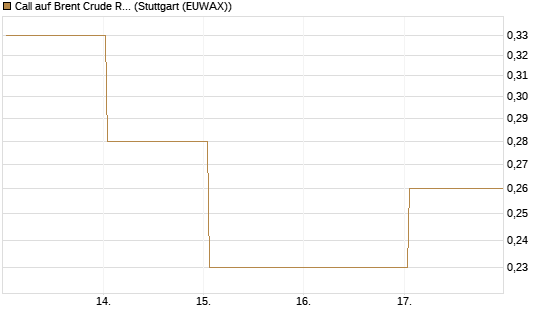 Call auf Brent Crude Rohöl ICE 12/26 [BNP Paribas Emissions- und Handelsges.] Chart