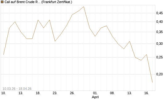 Call auf Brent Crude Rohöl ICE 12/26 [BNP Paribas Emissions- und Handelsges.] Chart