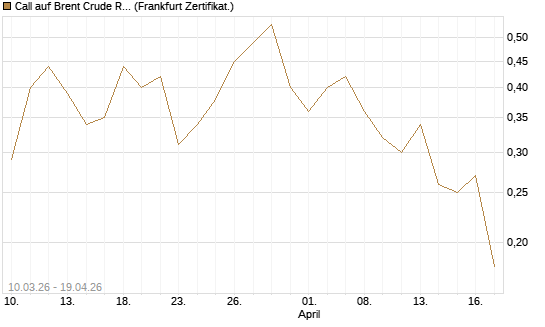 Call auf Brent Crude Rohöl ICE 12/26 [BNP Paribas Emissions- und Handelsges.] Chart