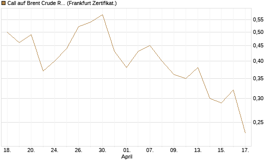 Call auf Brent Crude Rohöl ICE 12/26 [BNP Paribas Emissions- und Handelsges.] Chart