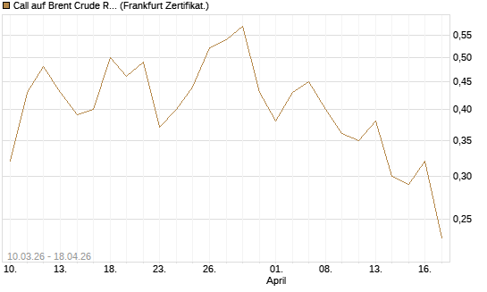 Call auf Brent Crude Rohöl ICE 12/26 [BNP Paribas Emissions- und Handelsges.] Chart