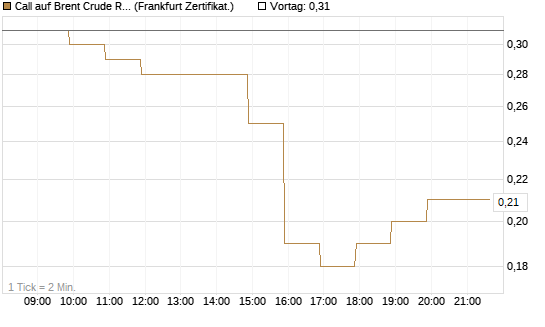 Call auf Brent Crude Rohöl ICE 12/26 [BNP Paribas Emissions- und Handelsges.] Chart