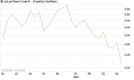 Call auf Brent Crude Rohöl ICE 12/26 [BNP Paribas Emissions- und Handelsges.] Chart