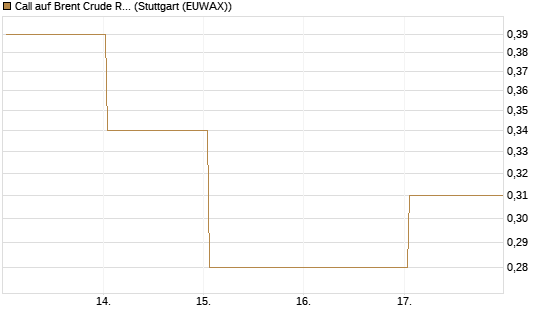 Call auf Brent Crude Rohöl ICE 12/26 [BNP Paribas Emissions- und Handelsges.] Chart