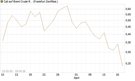 Call auf Brent Crude Rohöl ICE 12/26 [BNP Paribas Emissions- und Handelsges.] Chart