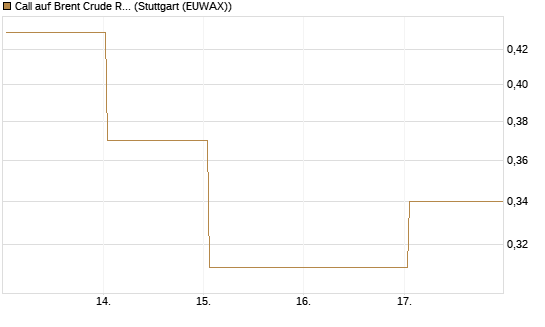 Call auf Brent Crude Rohöl ICE 12/26 [BNP Paribas Emissions- und Handelsges.] Chart