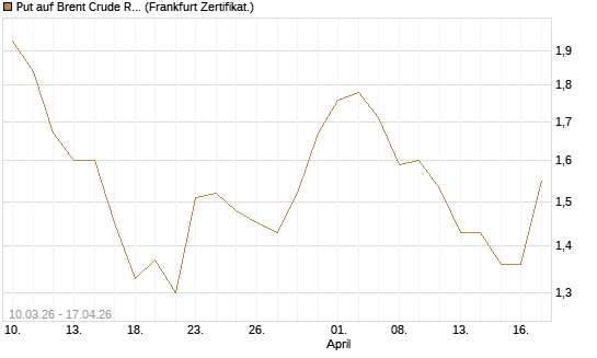 Put auf Brent Crude Rohöl ICE 12/26 [BNP Paribas Emissions- und Handelsges.] Chart