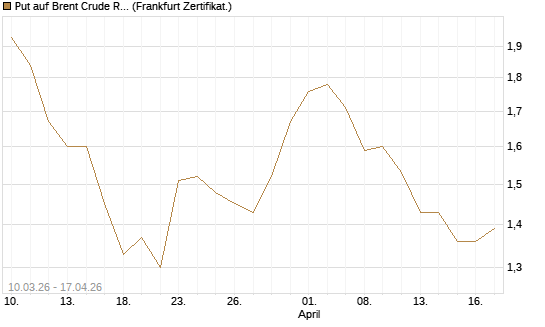 Put auf Brent Crude Rohöl ICE 12/26 [BNP Paribas Emissions- und Handelsges.] Chart