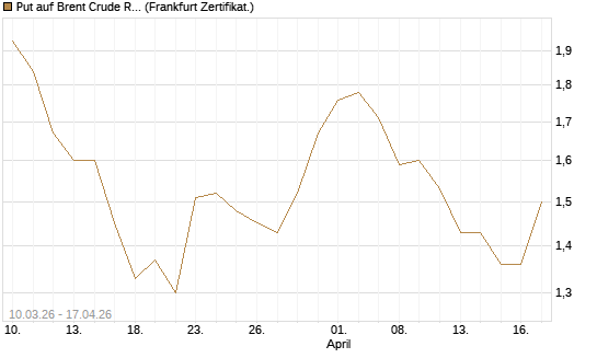 Put auf Brent Crude Rohöl ICE 12/26 [BNP Paribas Emissions- und Handelsges.] Chart