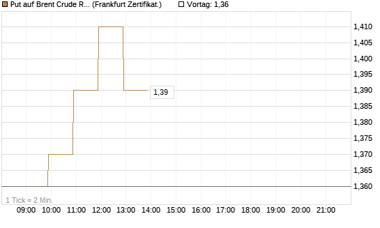 Put auf Brent Crude Rohöl ICE 12/26 [BNP Paribas Emissions- und Handelsges.] Chart