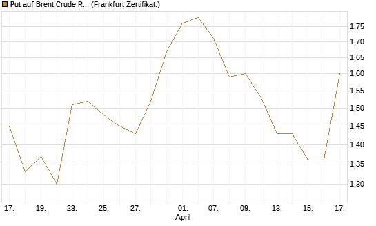 Put auf Brent Crude Rohöl ICE 12/26 [BNP Paribas Emissions- und Handelsges.] Chart