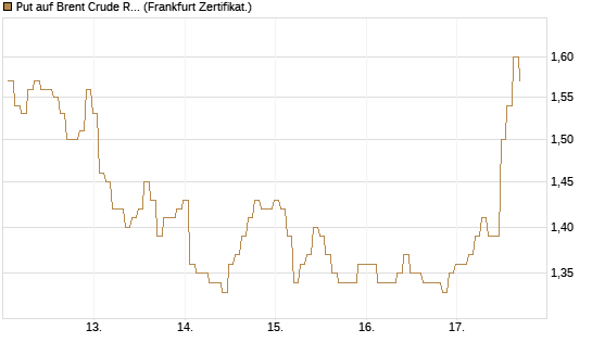 Put auf Brent Crude Rohöl ICE 12/26 [BNP Paribas Emissions- und Handelsges.] Chart