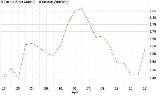 Put auf Brent Crude Rohöl ICE 12/26 [BNP Paribas Emissions- und Handelsges.] Chart