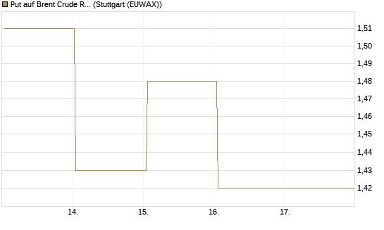 Put auf Brent Crude Rohöl ICE 12/26 [BNP Paribas Emissions- und Handelsges.] Chart
