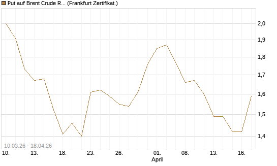 Put auf Brent Crude Rohöl ICE 12/26 [BNP Paribas Emissions- und Handelsges.] Chart