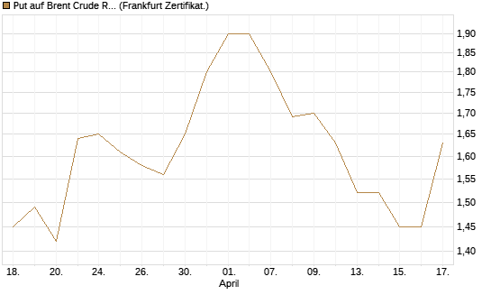 Put auf Brent Crude Rohöl ICE 12/26 [BNP Paribas Emissions- und Handelsges.] Chart