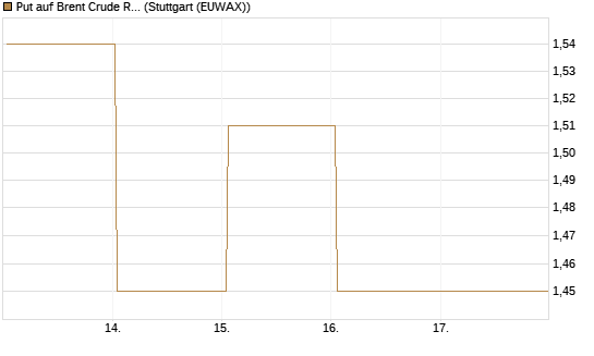 Put auf Brent Crude Rohöl ICE 12/26 [BNP Paribas Emissions- und Handelsges.] Chart