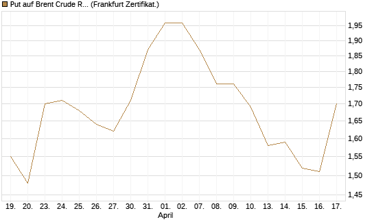 Put auf Brent Crude Rohöl ICE 12/26 [BNP Paribas Emissions- und Handelsges.] Chart