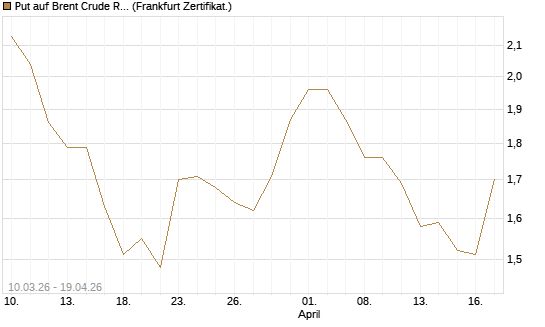 Put auf Brent Crude Rohöl ICE 12/26 [BNP Paribas Emissions- und Handelsges.] Chart