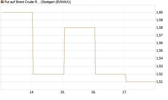 Put auf Brent Crude Rohöl ICE 12/26 [BNP Paribas Emissions- und Handelsges.] Chart