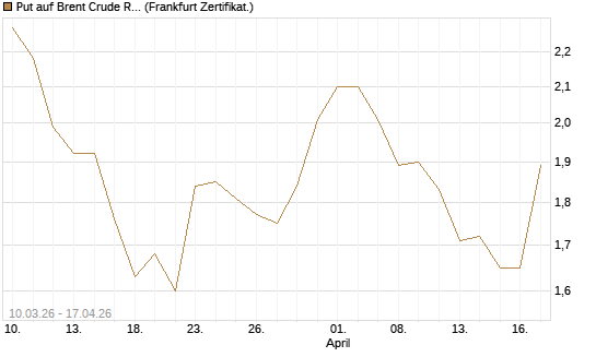 Put auf Brent Crude Rohöl ICE 12/26 [BNP Paribas Emissions- und Handelsges.] Chart