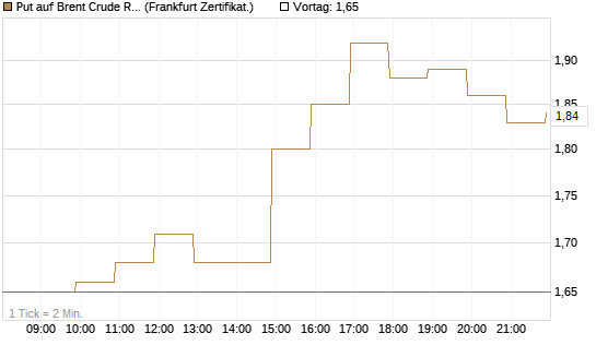 Put auf Brent Crude Rohöl ICE 12/26 [BNP Paribas Emissions- und Handelsges.] Chart