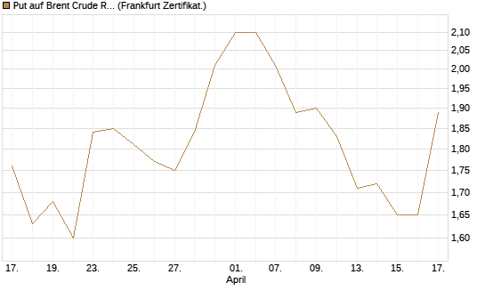 Put auf Brent Crude Rohöl ICE 12/26 [BNP Paribas Emissions- und Handelsges.] Chart