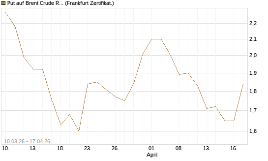 Put auf Brent Crude Rohöl ICE 12/26 [BNP Paribas Emissions- und Handelsges.] Chart