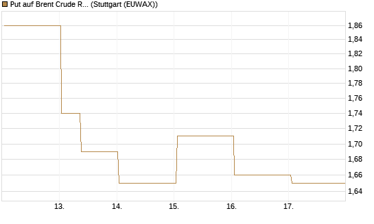 Put auf Brent Crude Rohöl ICE 12/26 [BNP Paribas Emissions- und Handelsges.] Chart