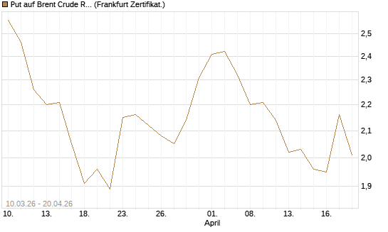 Put auf Brent Crude Rohöl ICE 12/26 [BNP Paribas Emissions- und Handelsges.] Chart